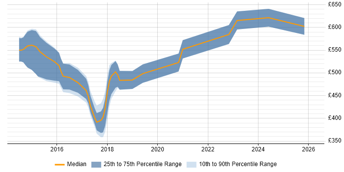 Contractor daily rate distribution trend for Senior DevOps job vacancies in the East Midlands