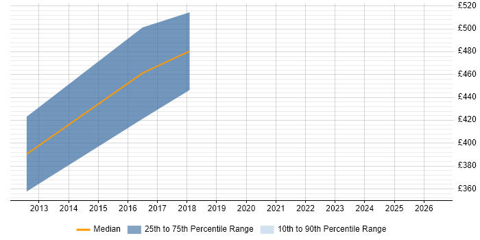 Contractor daily rate distribution trend for Senior IT Programme Manager job vacancies in the East Midlands