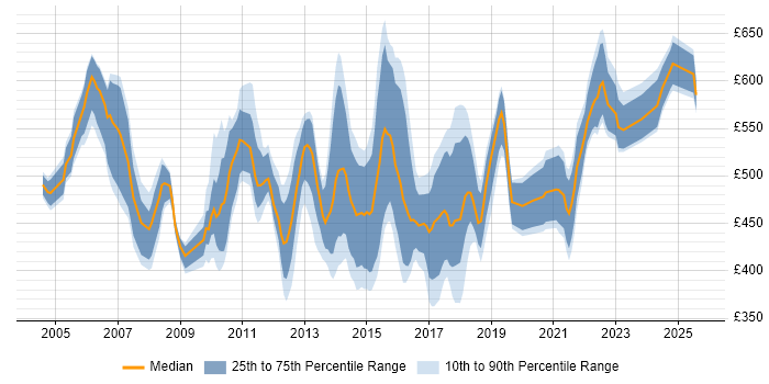 Contractor daily rate distribution trend for Senior Manager job vacancies in the East Midlands