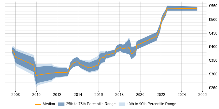 Contractor daily rate distribution trend for Senior .NET Developer job vacancies in the East Midlands