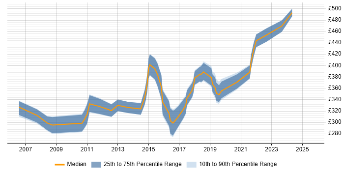 Contractor daily rate distribution trend for Senior Network Engineer job vacancies in the East Midlands