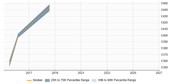 Contractor daily rate distribution trend for Senior Network Support job vacancies in the East Midlands