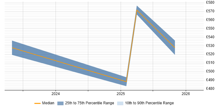 Contractor daily rate distribution trend for Senior Platform Engineer job vacancies in the East Midlands