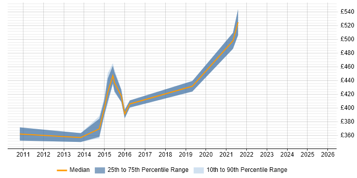 Contractor daily rate distribution trend for Senior PMO Analyst job vacancies in the East Midlands