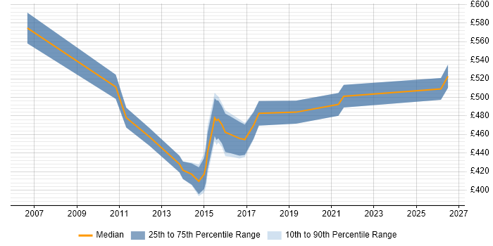Contractor daily rate distribution trend for Senior PMO job vacancies in the East Midlands