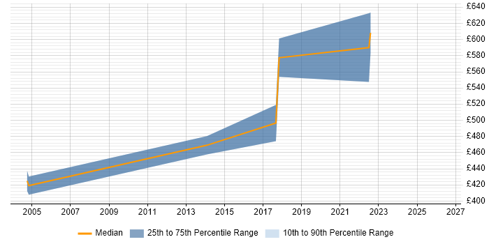 Contractor daily rate distribution trend for Senior SAP Project Manager job vacancies in the East Midlands