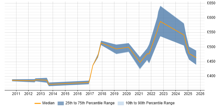 Contractor daily rate distribution trend for Senior Software Engineer job vacancies in the East Midlands Contractor daily rate distribution trend for Senior Software Engineer job vacancies in the East Midlands