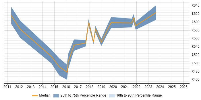 Contractor daily rate distribution trend for Senior Solutions Architect job vacancies in the East Midlands