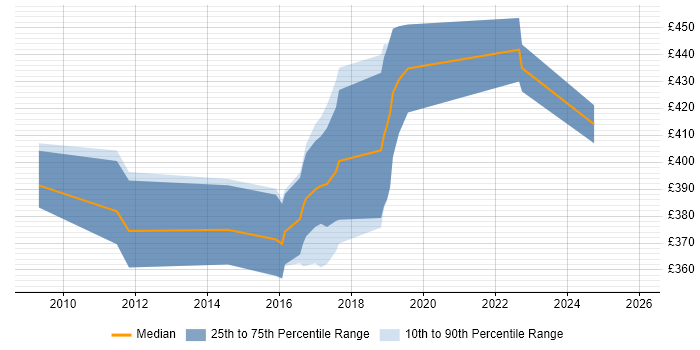 Contractor daily rate distribution trend for Senior SQL Developer job vacancies in the East Midlands