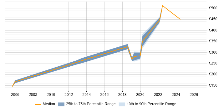 Contractor daily rate distribution trend for Senior Support Engineer job vacancies in the East Midlands