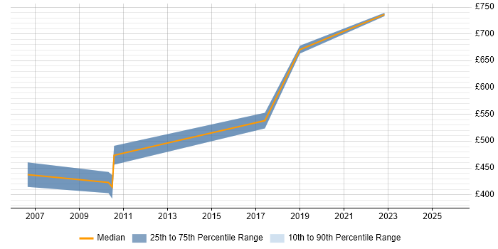 Contractor daily rate distribution trend for Senior Technical Architect job vacancies in the East Midlands