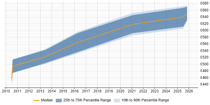 Contractor daily rate distribution trend for Senior Technical Manager job vacancies in the East Midlands