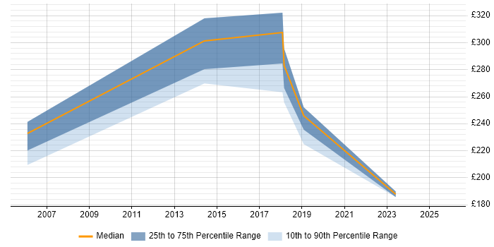 Contractor daily rate distribution trend for Senior Technician job vacancies in the East Midlands