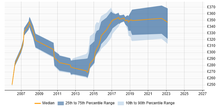 Contractor daily rate distribution trend for Senior Test Analyst job vacancies in the East Midlands