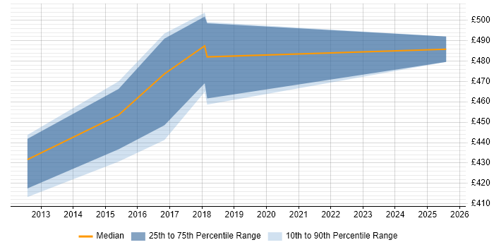 Contractor daily rate distribution trend for Senior UX Designer job vacancies in the East Midlands Contractor daily rate distribution trend for Senior UX Designer job vacancies in the East Midlands