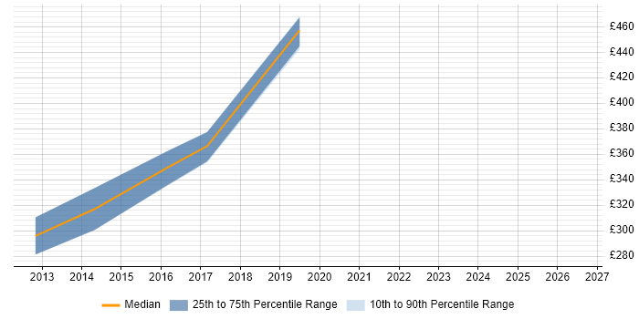 Contractor daily rate distribution trend for Senior VMware Engineer job vacancies in the East Midlands