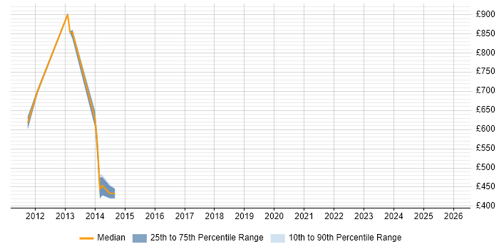Contractor daily rate distribution trend for jobs in the East Midlands citing SEPA