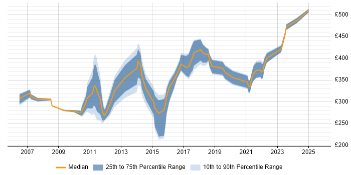 Contractor daily rate distribution trend for jobs in the East Midlands citing Server Building