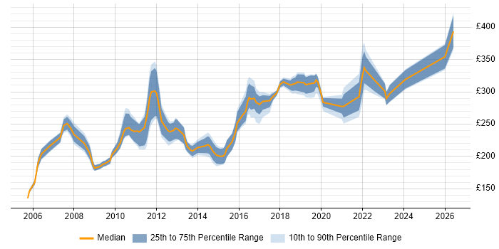 Contractor daily rate distribution trend for Server Engineer job vacancies in the East Midlands