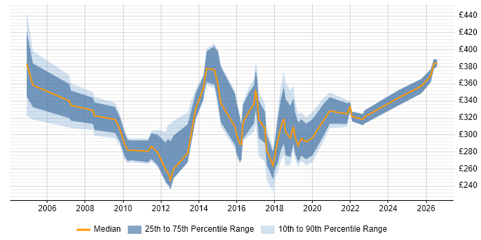 Contractor daily rate distribution trend for jobs in the East Midlands citing Server Management