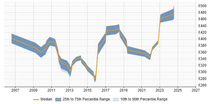 Contractor daily rate distribution trend for jobs in the East Midlands citing Server Migrations