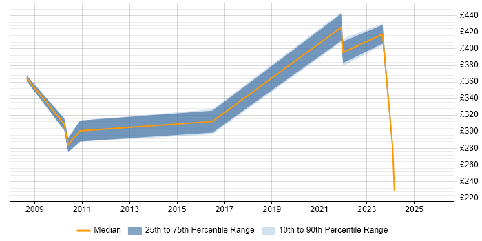Contractor daily rate distribution trend for jobs in the East Midlands citing Server Monitoring