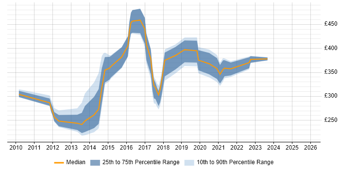 Contractor daily rate distribution trend for jobs in the East Midlands citing Server Virtualisation