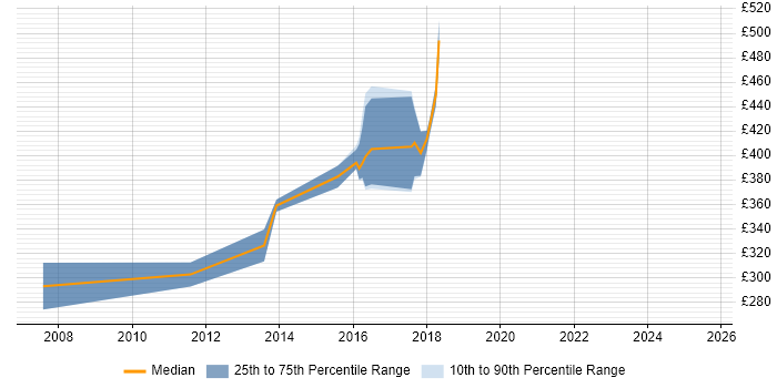 Contractor daily rate distribution trend for jobs in the East Midlands citing Service Delivery Management Contractor daily rate distribution trend for jobs in the East Midlands citing Service Delivery Management
