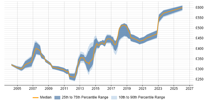 Contractor daily rate distribution trend for Service Delivery Manager job vacancies in the East Midlands