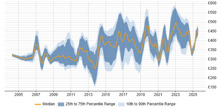 Contractor daily rate distribution trend for jobs in the East Midlands citing Service Delivery Contractor daily rate distribution trend for jobs in the East Midlands citing Service Delivery