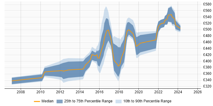 Contractor daily rate distribution trend for jobs in the East Midlands citing Service Design