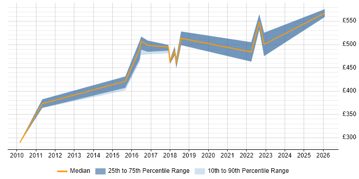 Contractor daily rate distribution trend for Service Designer job vacancies in the East Midlands