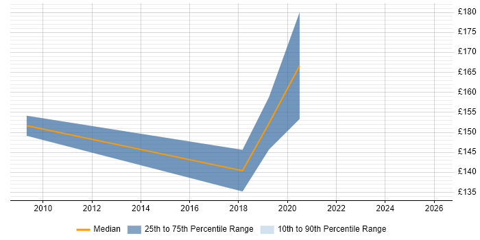 Contractor daily rate distribution trend for Service Desk Technician job vacancies in the East Midlands
