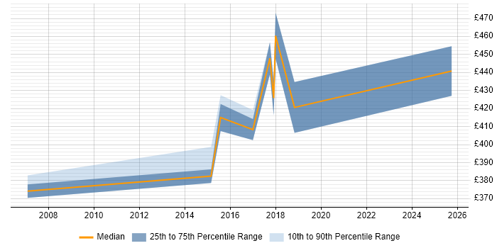 Contractor daily rate distribution trend for Service Management Manager job vacancies in the East Midlands Contractor daily rate distribution trend for Service Management Manager job vacancies in the East Midlands