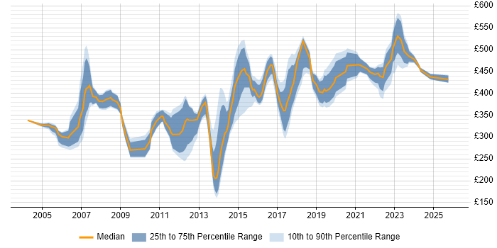 Contractor daily rate distribution trend for Service Manager job vacancies in the East Midlands