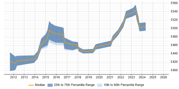 Contractor daily rate distribution trend for Service Transition Manager job vacancies in the East Midlands
