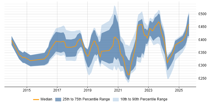 Contractor daily rate distribution trend for jobs in the East Midlands citing ServiceNow Contractor daily rate distribution trend for jobs in the East Midlands citing ServiceNow