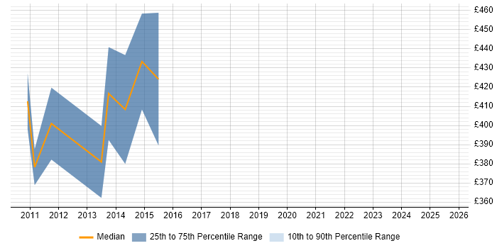 Contractor daily rate distribution trend for SharePoint Architect job vacancies in the East Midlands