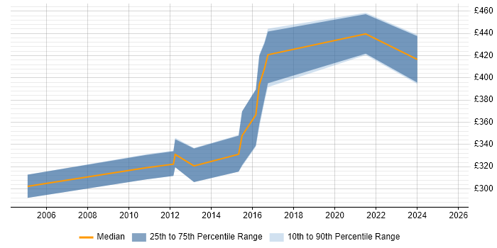 Contractor daily rate distribution trend for SharePoint Specialist job vacancies in the East Midlands Contractor daily rate distribution trend for SharePoint Specialist job vacancies in the East Midlands