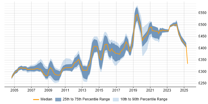 Contractor daily rate distribution trend for jobs in the East Midlands citing Shell Script