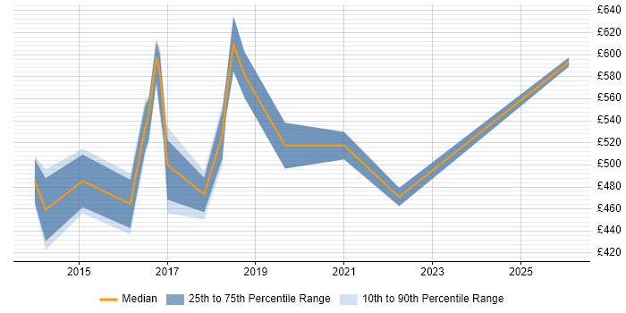 Contractor daily rate distribution trend for jobs in the East Midlands citing SIAM