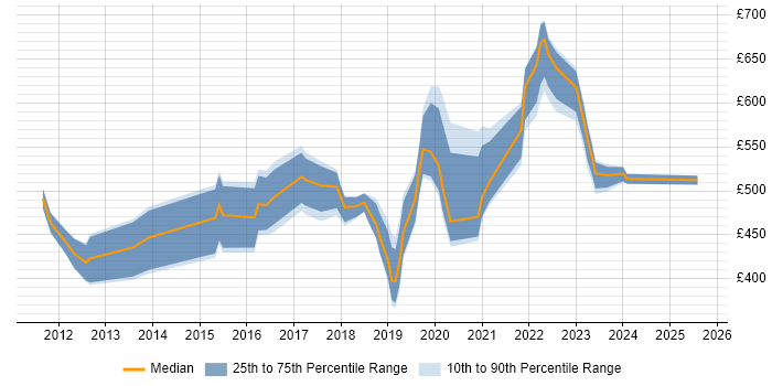 Contractor daily rate distribution trend for jobs in the East Midlands citing SIEM