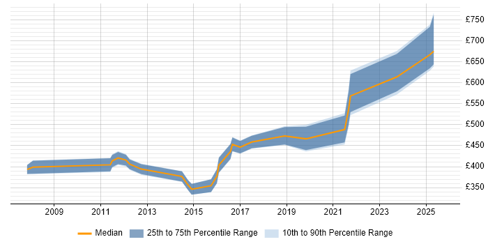 Contractor daily rate distribution trend for jobs in the East Midlands citing Siemens NX Contractor daily rate distribution trend for jobs in the East Midlands citing Siemens NX