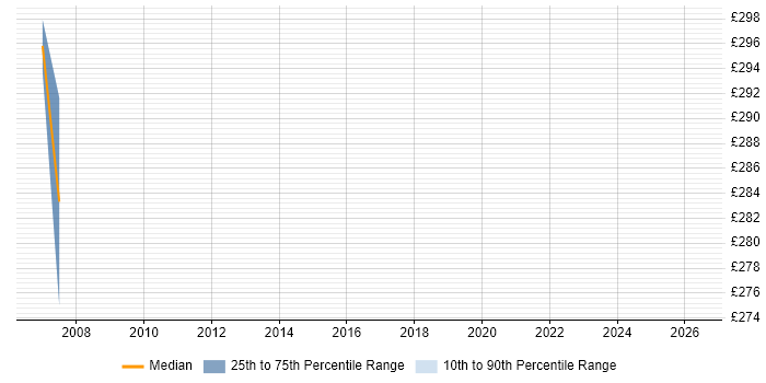 Contractor daily rate distribution trend for jobs in the East Midlands citing Signal Processing