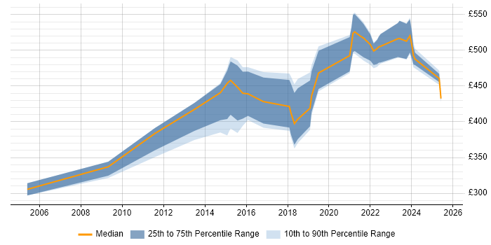Contractor daily rate distribution trend for jobs in the East Midlands citing Single Sign-On Contractor daily rate distribution trend for jobs in the East Midlands citing Single Sign-On