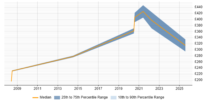 Contractor daily rate distribution trend for Site Engineer job vacancies in the East Midlands Contractor daily rate distribution trend for Site Engineer job vacancies in the East Midlands