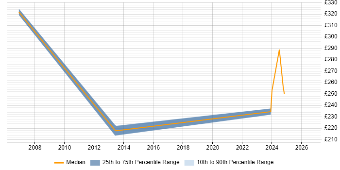 Contractor daily rate distribution trend for Site Manager job vacancies in the East Midlands