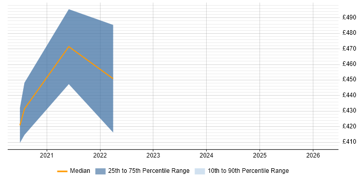 Contractor daily rate distribution trend for Site Reliability Engineer job vacancies in the East Midlands