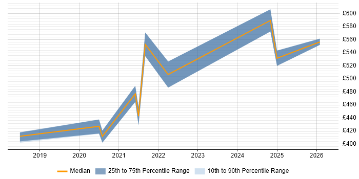 Contractor daily rate distribution trend for jobs in the East Midlands citing Site Reliability Engineering