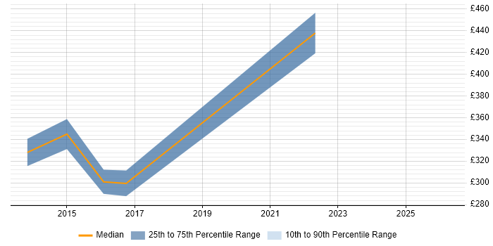 Contractor daily rate distribution trend for jobs in the East Midlands citing Six Sigma Yellow Belt